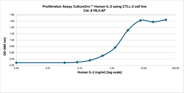 CultureGro™ Human IL-2 Animal Free Recombinant Protein - Image 2