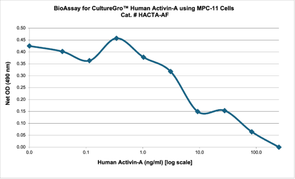 CultureGro™ Human Activin-A - Image 2