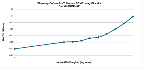 CultureGro™ Human BDNF - Image 2