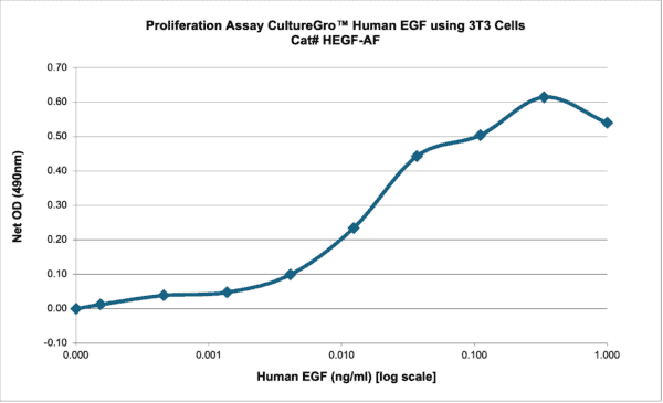 CultureGro™ Human EGF Animal Free - Image 2