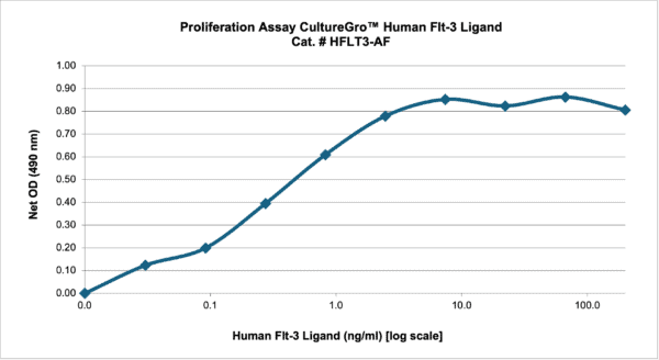 CultureGro™ Human Flt-3 Ligand - Image 2