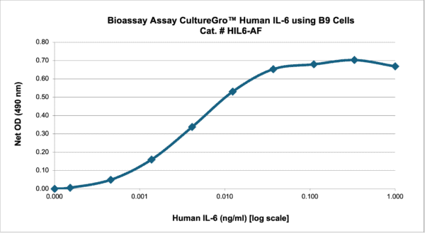 CultureGro™ Human IL-6 - Image 2