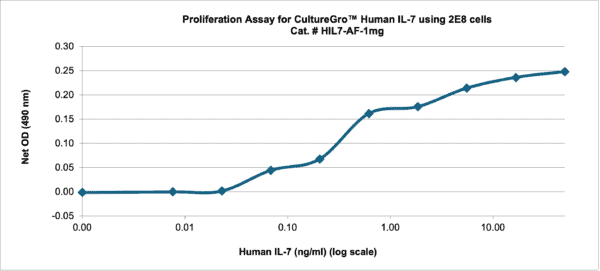 CultureGro™ Human IL-7 - Image 2