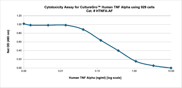 CultureGro™ Human TNF Alpha Animal Free Recombinant Protein - Image 2