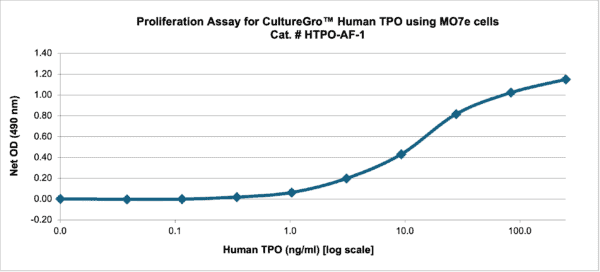 CultureGro™ Human TPO - Image 2