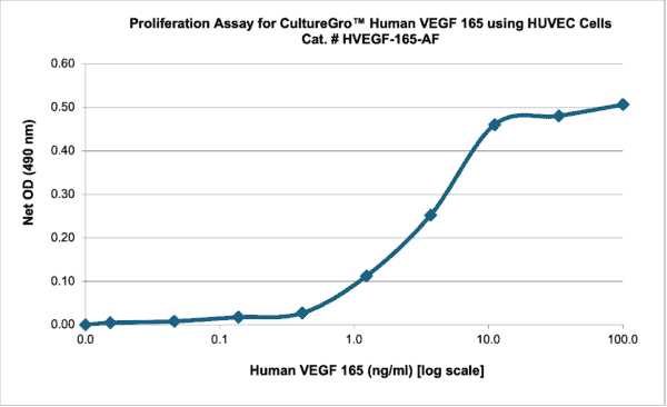 CultureGro™ Human VEGF 165 - Image 2